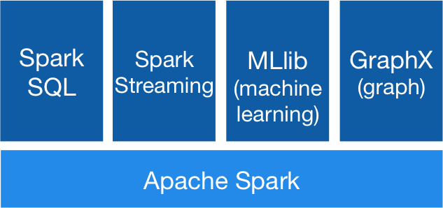 Apache Spark Software Development FinTech